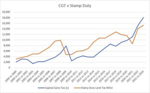 cgt stamp duty fi 300x186